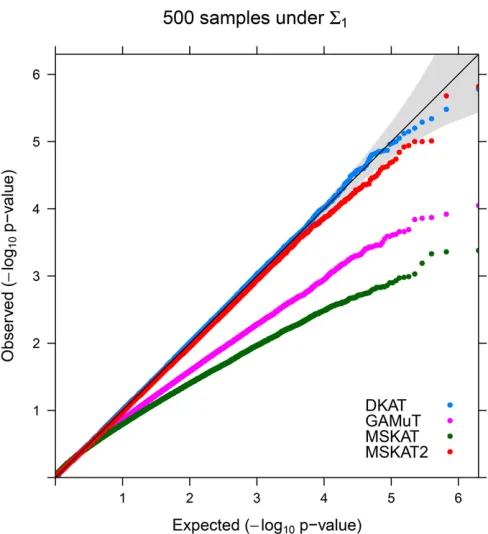 Table 1 Empirical type-I error rates (divided by the nominalsigniﬁcance level a) under simulation I