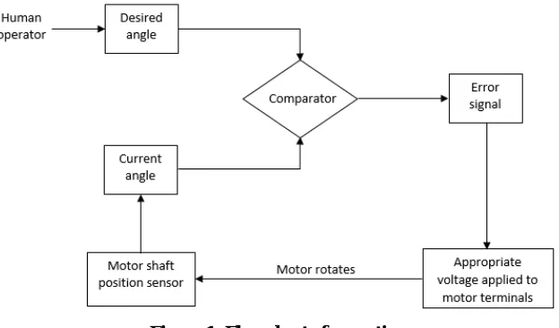 Figure 1: Flow chart of operation 