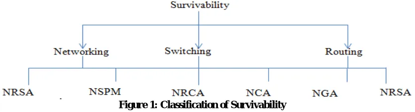 Figure 1: Classification of Survivability 