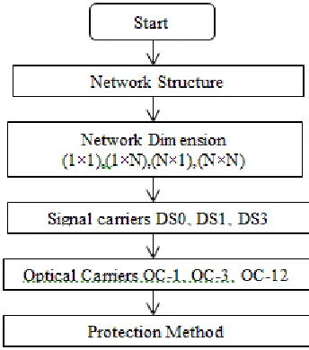 Figure 2: Flowchart of proposed method 