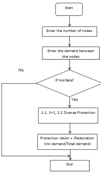 Figure 3: Flowchart of Protection methods  