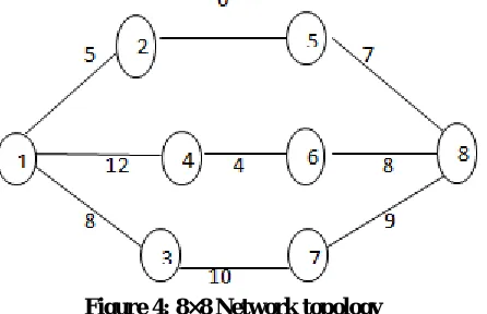 Figure 4: 8×8 Network topology 