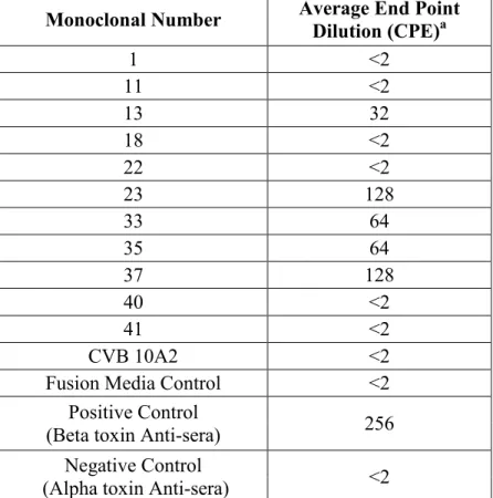 Table 3: Capability of hybridoma monoclonal candidates to neutralize CPB.      