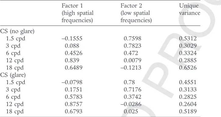 Table 1Rotated factor loadings and unique variance for each contrastsensitivity variable