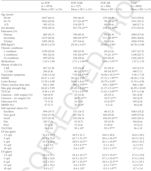 Table 2Baseline characteristics of no fear of falling, fear of falling with activity restriction and fear of falling withno activity restriction groups