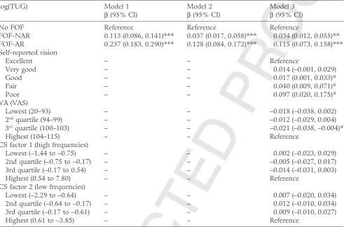 Table 3Univariate and multivariate linear regression showing relationship between fear of falling, vision andlog(Timed Up-and-Go) after adjusting for covariates