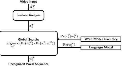 Figure 1: Bayes’ decision rule used in ASLR.