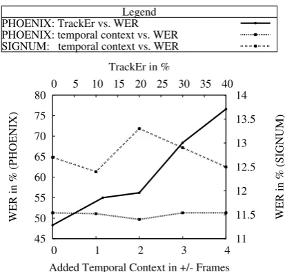Table 2: WERs for competing features (Rows 1.-6.), WERswithout and with speciﬁc techniques (Rows 7.-11.)
