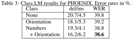 Table 3: Class LM results for PHOENIX. Error rates in %.Classdel/insWER