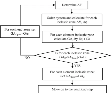 Figure 6 : Proposed iterative scheme for determining GA2 under general loading conditions