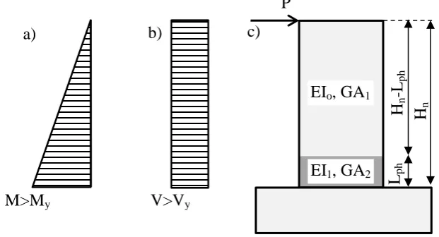 Figure 7: Cantilever wall: a) moment diagram; b) shear force diagram; c) flexural and shear stiffness distribution after shear cracking and flexural yielding under monotonic loading 