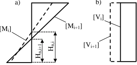 Figure 9 : Case study of a wall member with varying height of contra-flexure: (a) bending moment diagram; (b) shear force diagram in two subsequent analysis steps 