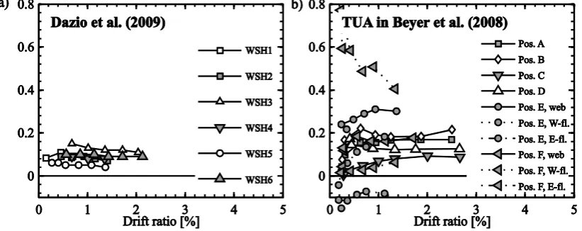 Figure 1. Variation of s/f ratios with top drift for cantilever RC walls tested under quasi-static cyclic loading (Beyer et al 2011)