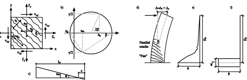 Figure 2. (a) Truss analogy model for RC elements with parallel compression struts; (b) Mohr’s circle, representing the strain state at the center line of the wall; (c) strain profile showing ε and φ