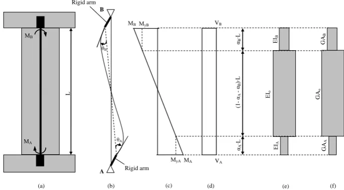 Figure 3. Beam-column element with shear-flexure interaction: (a) RC wall; (b) finite element; (c)  moment diagram; (d) shear diagram; (e) flexural sub-element; (f) shear sub-element  