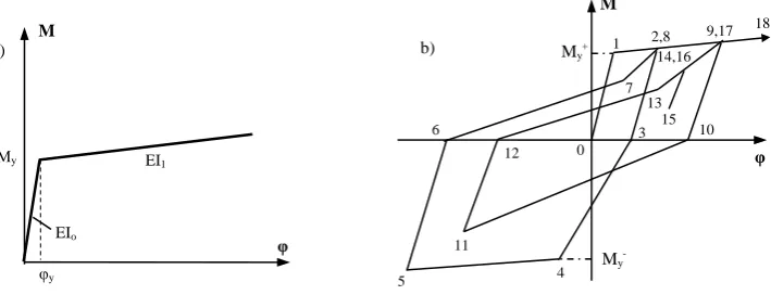 Fig. 4b). The cyclic degradation parameters are chosen to match the response of five slender RC structural walls tested by Dazio et al