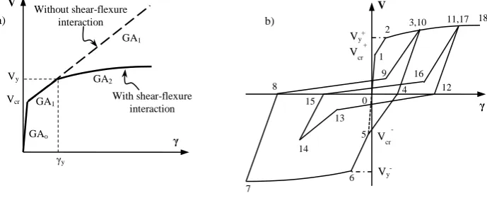 Figure 5. Shear force-shear strain (V-γ) hysteretic response: (a) initial and modified envelope curve; (b) hysteretic model  