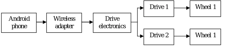 Figure 1: Motorised wheel chair with joystick control 