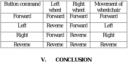 Table 1: Table 4. Declaration of the Movement of the Wheelchair  