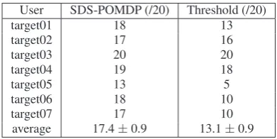 Table 3: Number of completed dialogues by target populationusers by dialogue manager