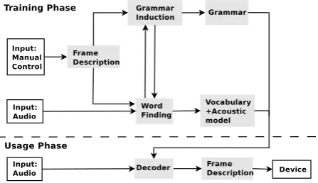 Figure 1: Overview of the vocal interface framework. Thewhite boxes indicate events or systems outside the learningframework