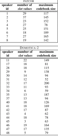 Table 4: number of slot values and maximum codebook size