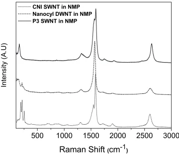 FIG. 1. Typical Raman spectra for three of the ﬁlm types used in this study.