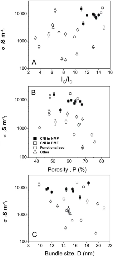 FIG. 3. Dependence of ﬁlm conductivity on both NT properties and networkproperties. �a� Film conductivity as a function of Raman ratio showing scal-ing of conductivity with NT graphitization