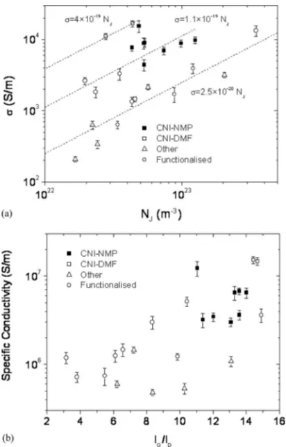 FIG. 5. �a� Approximate scaling of conductivity with number density ofinter-NT junctions