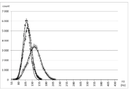 Figure 2: Histograms of F0 for the three databases with decreased vocal effort (from left to right: Level -3, -2, -1)