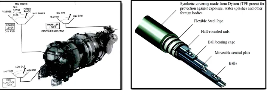 Figure 1: Turboprop Engine control System and Flexball Control Cable  