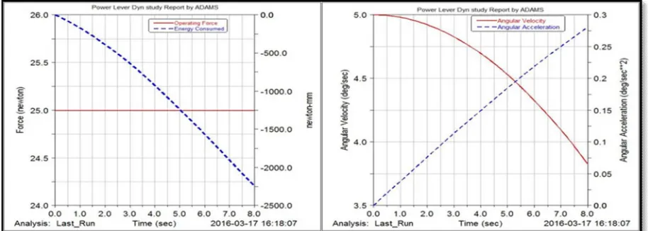 Figure 5: Angular Position of Power Lever and Linear Displacement of FCU Connection Rod during Maximum Forward Condition by ADAMS Tool