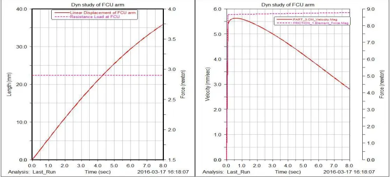 Figure 7: Dynamic Response of connection Arm in FCU on Engine by ADAMS Tool.  