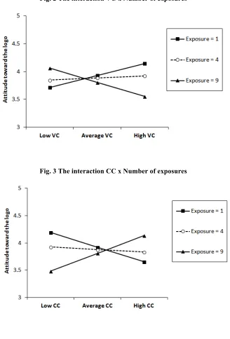 Fig. 2 The interaction VC x Number of exposures 