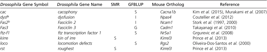 Table 4 Summary of genes associated with aggressive behavior for ﬂies reared in a socialized or socially isolated environment, or withGSEI using single marker regression or with genomic prediction, that have been associated with aggressive behavior in mouse models
