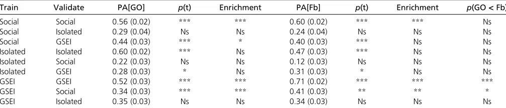 Table 2 Within- and across-environment genomic predictions using the set of predictive gene ontology terms, or the set of genesexplaining >10% of genetic variance within predictive gene ontology terms