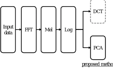 Figure 1: Corrective strategy for articulation disorders.