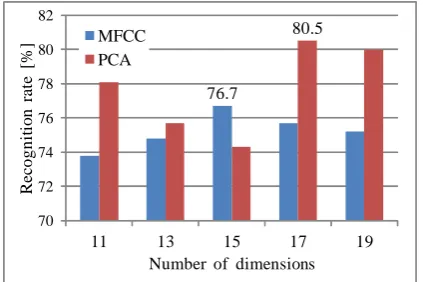 Table 3: Word recognition rate (%) for the 1st utterances usingfeature 2 in various random matrices