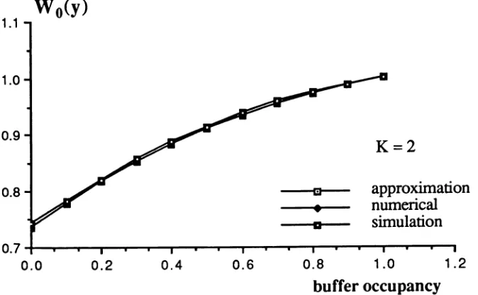 Figure 9 Relative error for Wo(y) as K = 2.