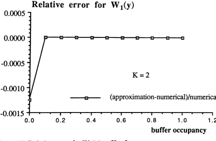 Figure 10 Wt(y) obtained from the three approaches as K =2.