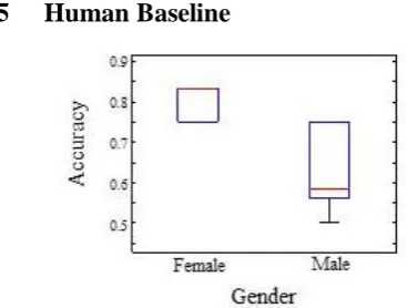 Figure 2: Boxplot of human rating accuracy with  respect to gender. 