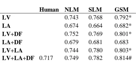 Table 4:  The top 10 informative features and their weights as trained by GSM. Positive weight is associated with friends while negative weight is 