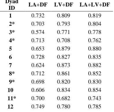 Table 5: The average accuracy of classification in each dyad using the group sparse model (GSM) with different combination of feature sets