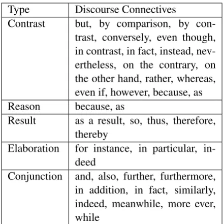 Table 1 presents the statistics of the debate data