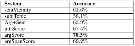 Table 9: Stance Classiﬁcation: Dialogue Structure