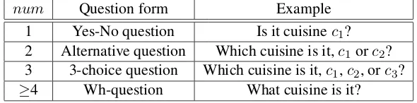 Table 1: Question types according to the number of cuisines (num).