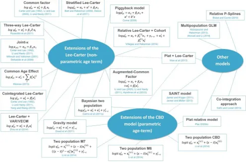 Figure 5.1: Universe of multi-population models 