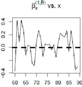 Figure 6.8 Fitted age modulating parameter 