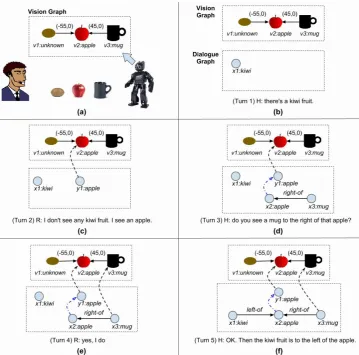 Figure 2: An example of incorporating collaborative efforts in an unfolding dialogue into graph representations.