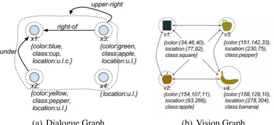 Figure 3: Example hypergraph representations